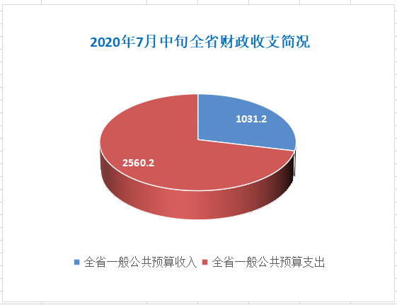 2020年7月中旬全省财政收支简况